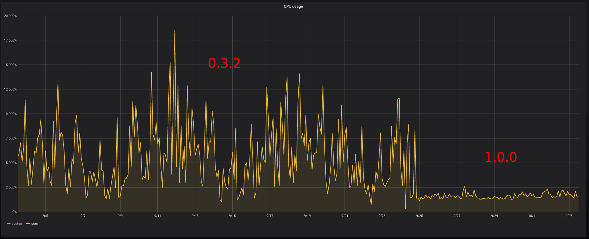 Grafana CPU usage graph