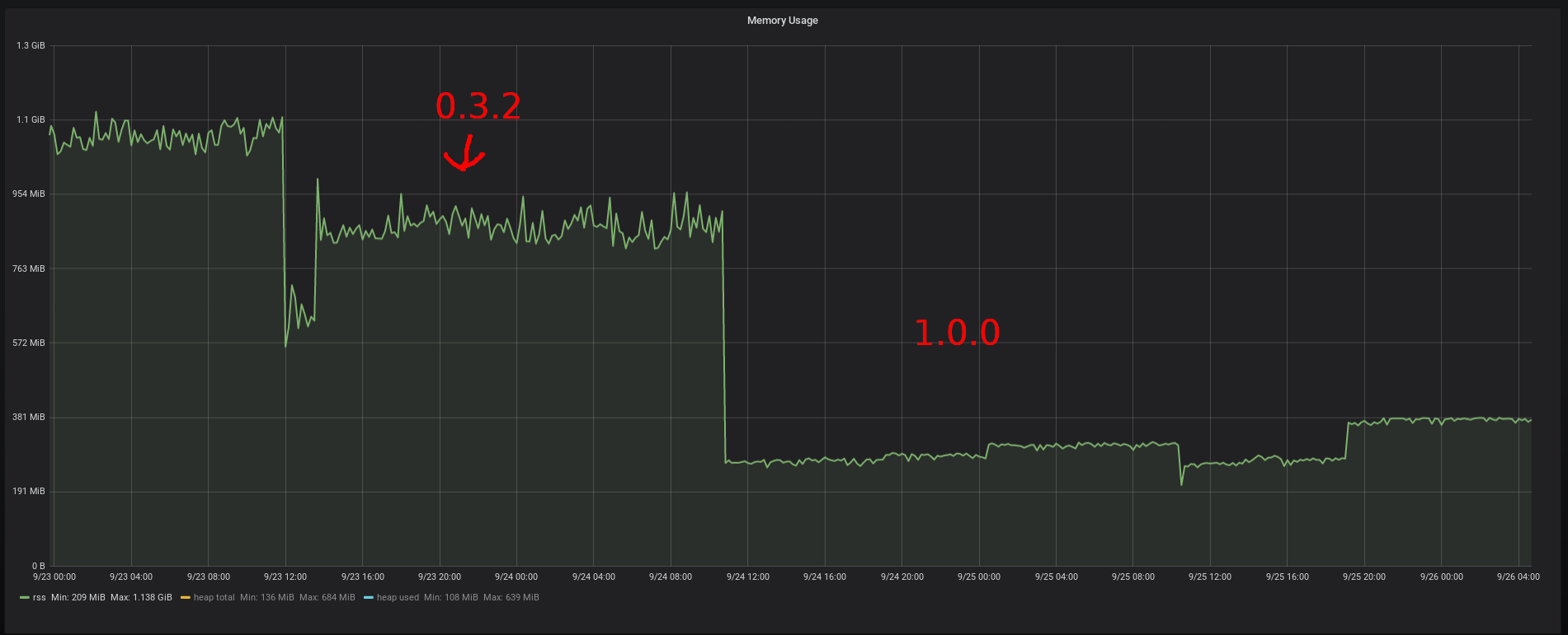 Grafana memory usage graph