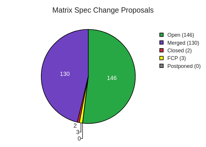 MSC status chart