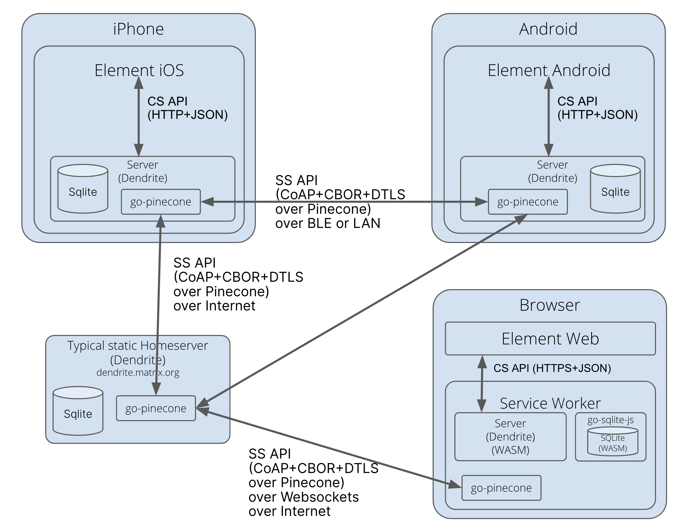 Diagram showing possible P2P Matrix stack