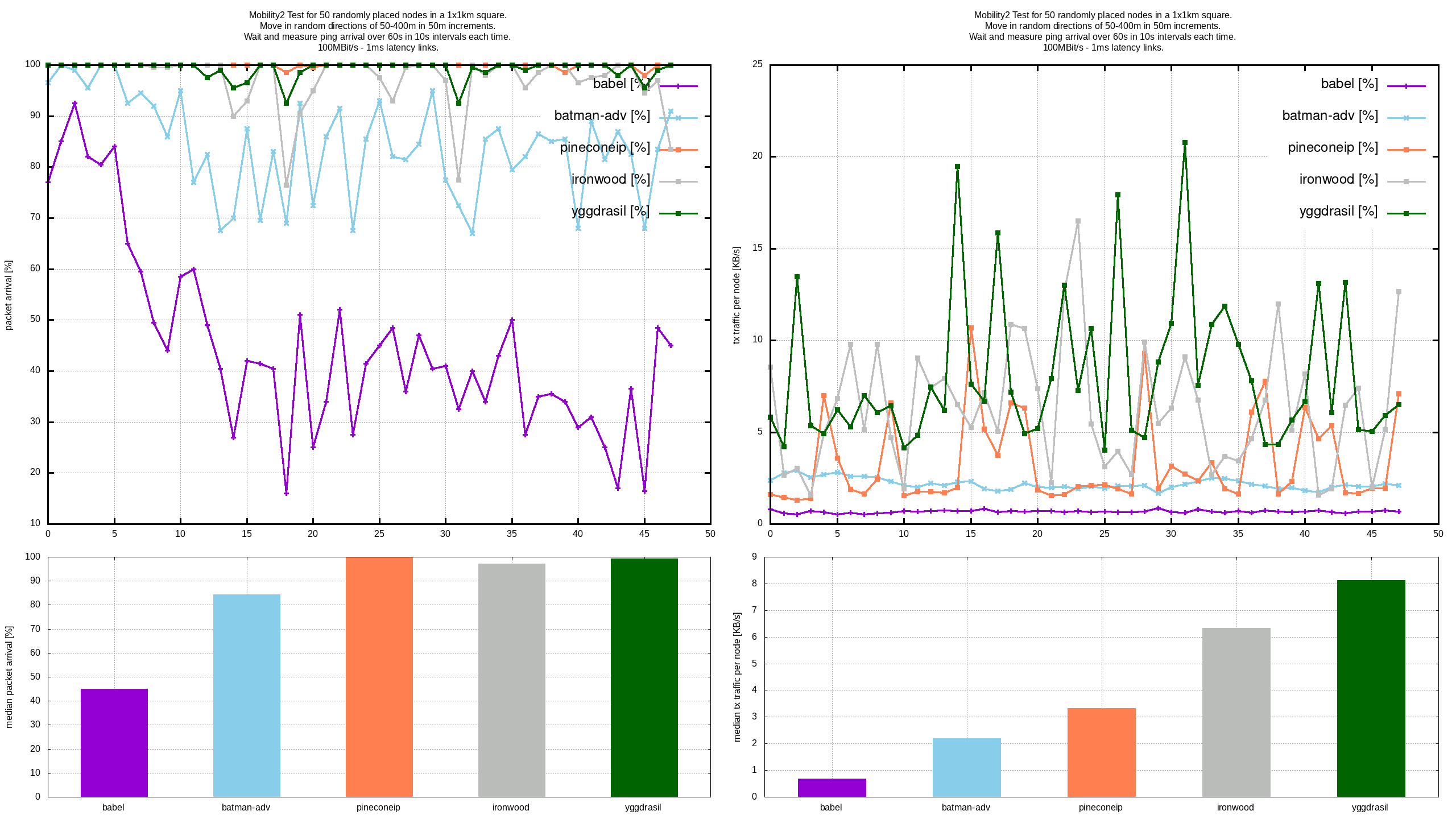 Pinecone perf benchmarks