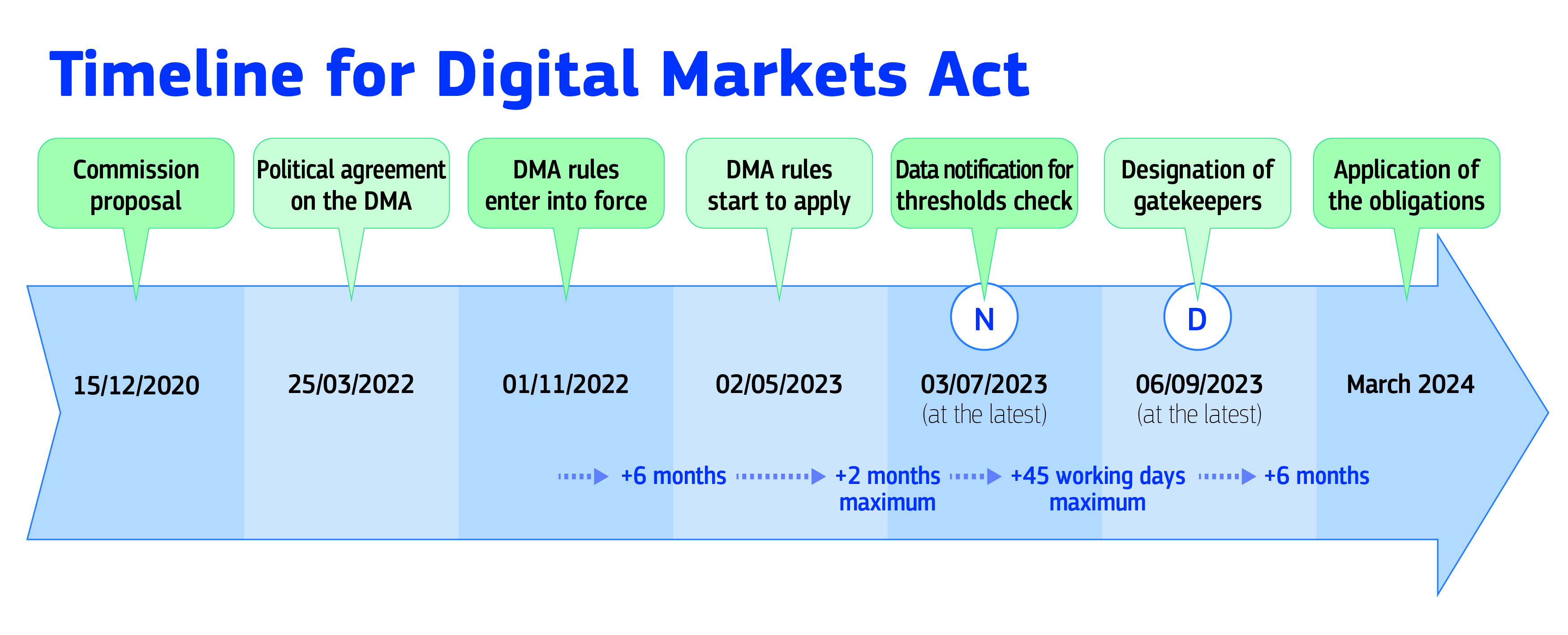 DMA timeline