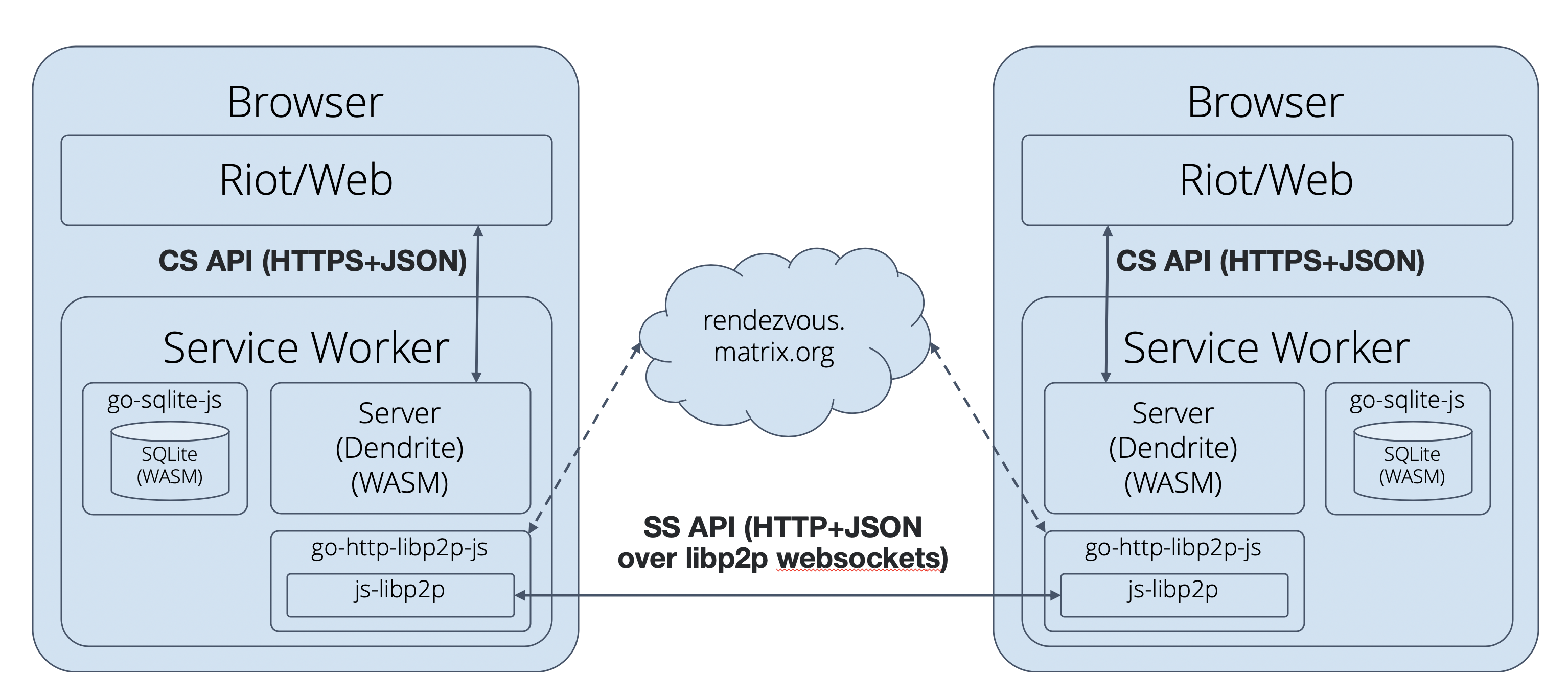 P2P Architecture Diagram